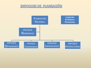 ENFOQUES DE  PLANEACIÓN