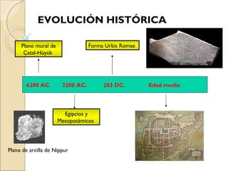 EVOLUCIÓN HISTÓRICA 6200 AC. Plano mural de Çatal-Hüyük  3200 AC. Egipcios y Mesopotámicos  203 DC. Forma Urbis Romae   Edad media Plano de arcilla de Nippur   