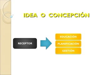   IDEA  O  CONCEPCIÓN 