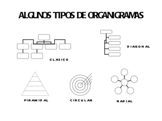 ALGUNOS TIPOS DE ORGANIGRAMAS CLASICO DIAGONAL PIRAMIDAL CIRCULAR RADIAL 