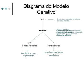 Diagrama do Modelo
Gerativo
Léxico

Sintaxe

FF
Forma Fonética
Interface sonora
significante

É onde ficam guardadas as palavras
Em nossa memória.

Teoria X-Barra
É onde ficam codificados os princípios
e parâmetros relacionados à estruturação
Teoria Temática
dos sintagmas que se combinam
Teoria do Caso
formando as sentenças.

FL
Forma Lógica
Interface semântica
significado

 
