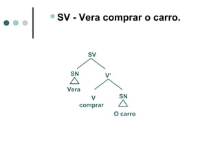 SV

- Vera comprar o carro.

SV
SN

V’

Vera
V
comprar

SN
O carro

 