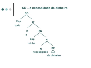 SD – a necessidade de dinheiro
SD
Esp

D’

toda
SN

D
a
Esp

N’

minha
SP
N
necessidade
de dinheiro

 