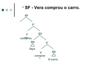 SF

- Vera comprou o carro.

SF
F’
SV

F
-ou
comprou
SN

V’

Vera
t1

V
comprar
t2

SD
O carro

 