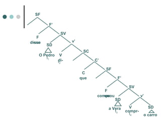 SF
F’
F
disse
-sse

SV
v’

SD

O Pedro
t1

V
dit

SC
C’

2

C
que

SF
F’
F
comprou
-ou

SV
v’

SD

a Vera
t3

V
comprt4

SD

o carro

 