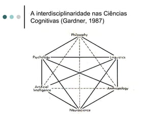 A interdisciplinaridade nas Ciências
Cognitivas (Gardner, 1987)

 