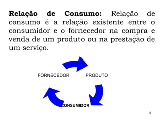 6
Relação de Consumo: Relação de
consumo é a relação existente entre o
consumidor e o fornecedor na compra e
venda de um produto ou na prestação de
um serviço.
PRODUTO
CONSUMIDOR
FORNECEDOR
 