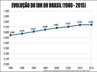 Gráfico com a evolução do IDH do Brasil entre os anos de 1980 e 2014
 