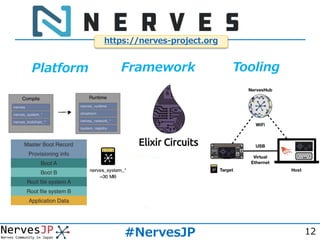 12#NervesJP
https://nerves-project.org
Platform Framework Tooling
 