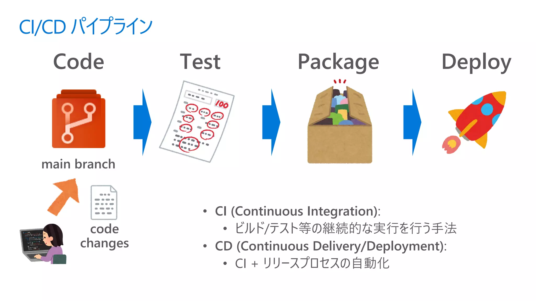 CI/CD パイプライン
Code Test Package Deploy
code
changes
main branch
• CI (Continuous Integration):
• ビルド/テスト等の継続的な実行を行う手法
• CD (Continuous Delivery/Deployment):
• CI + リリースプロセスの自動化
 