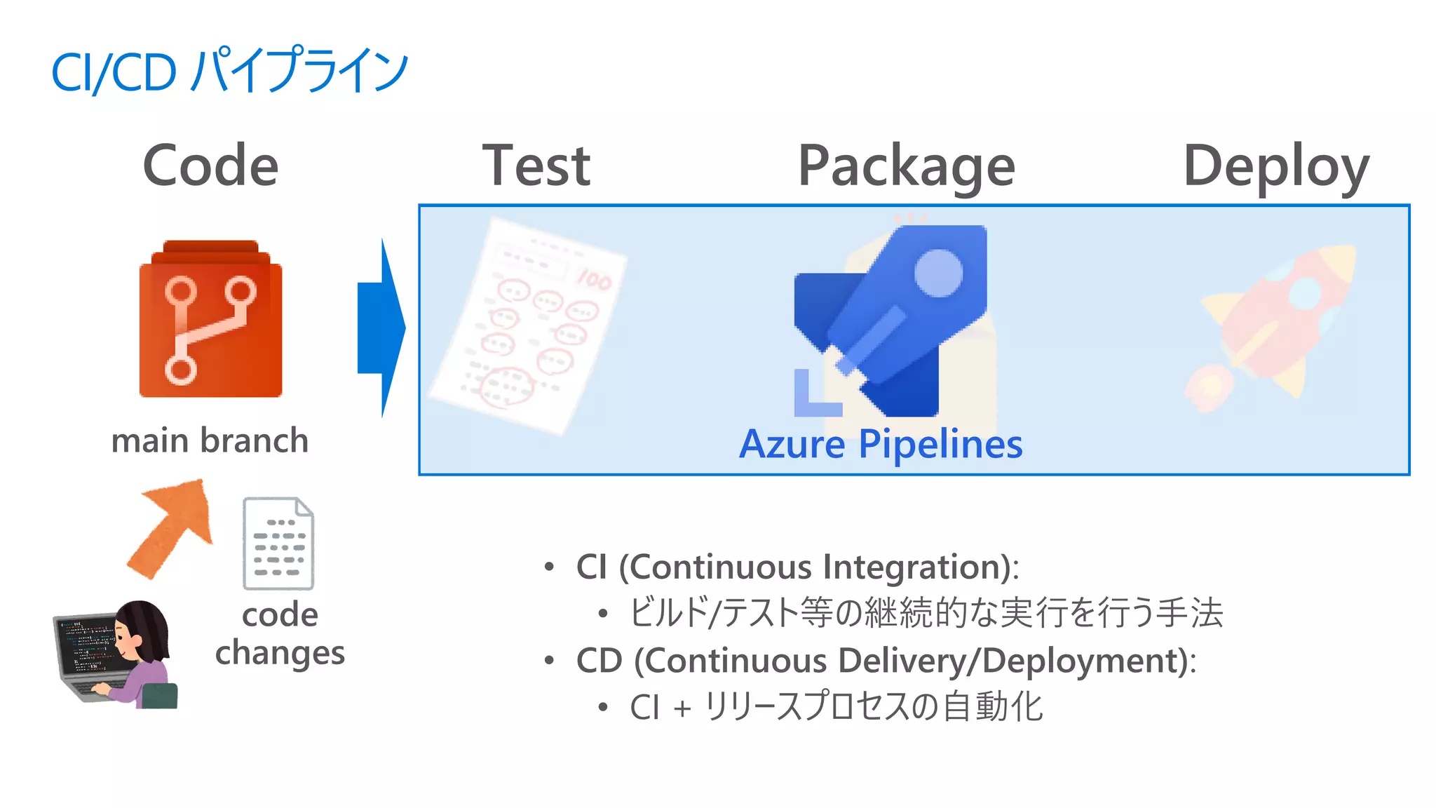 CI/CD パイプライン
Code Test Package Deploy
code
changes
main branch Azure Pipelines
• CI (Continuous Integration):
• ビルド/テスト等の継続的な実行を行う手法
• CD (Continuous Delivery/Deployment):
• CI + リリースプロセスの自動化
 
