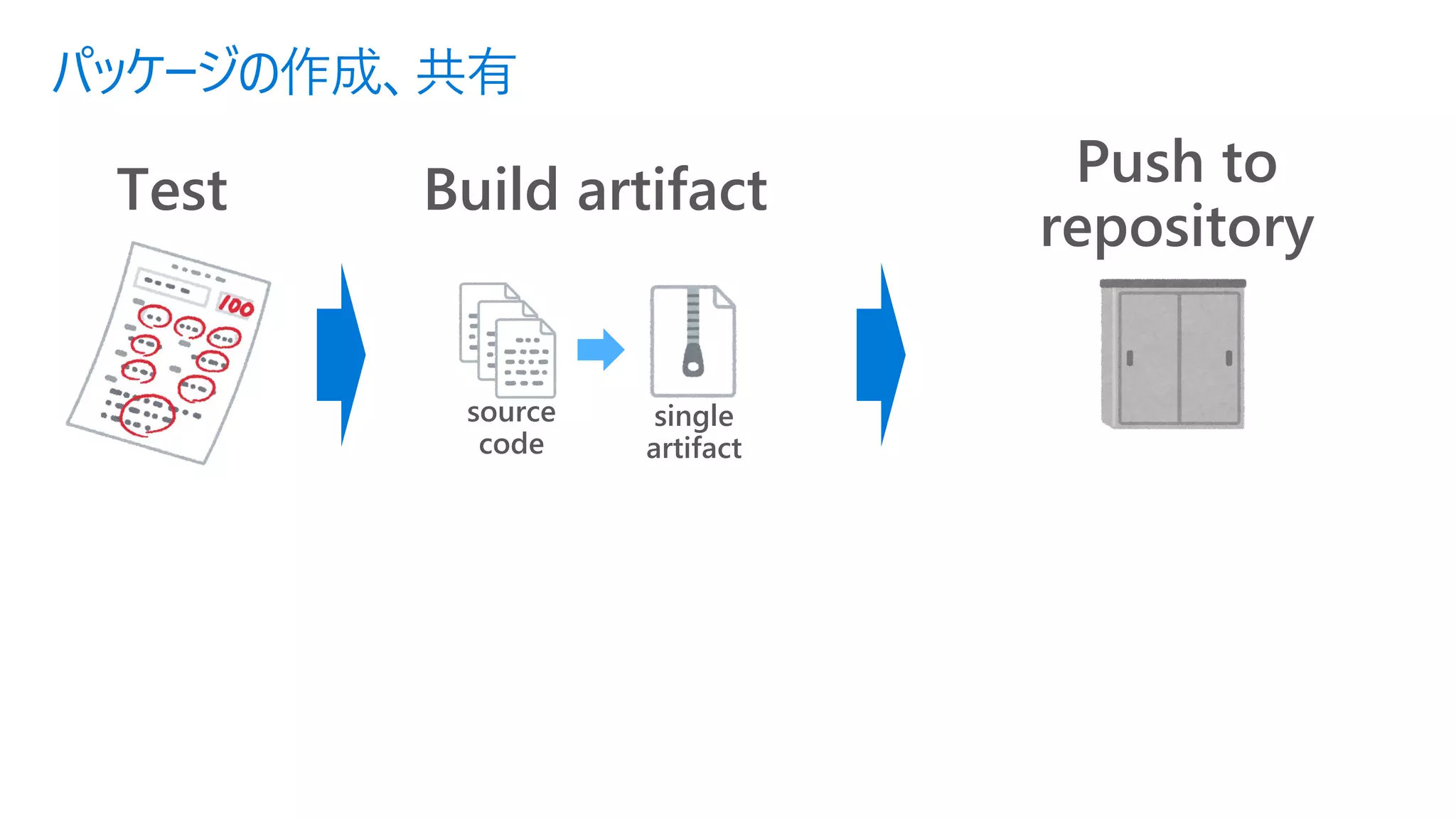 パッケージの作成、共有
Test Build artifact Push to
repository
single
artifact
source
code
 