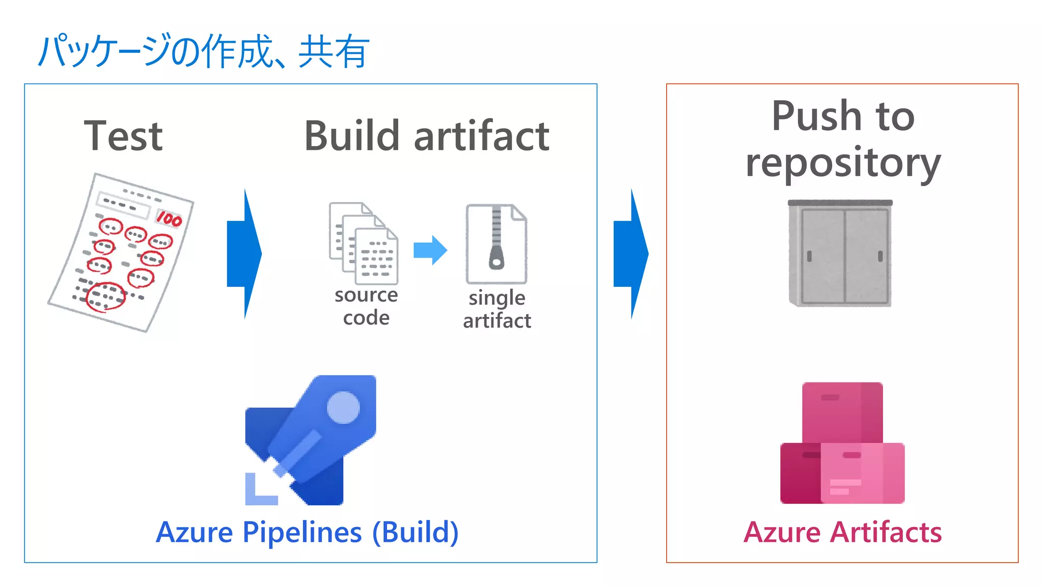 Test Build artifact Push to
repository
single
artifact
source
code
Azure Pipelines (Build) Azure Artifacts
パッケージの作成、共有
 