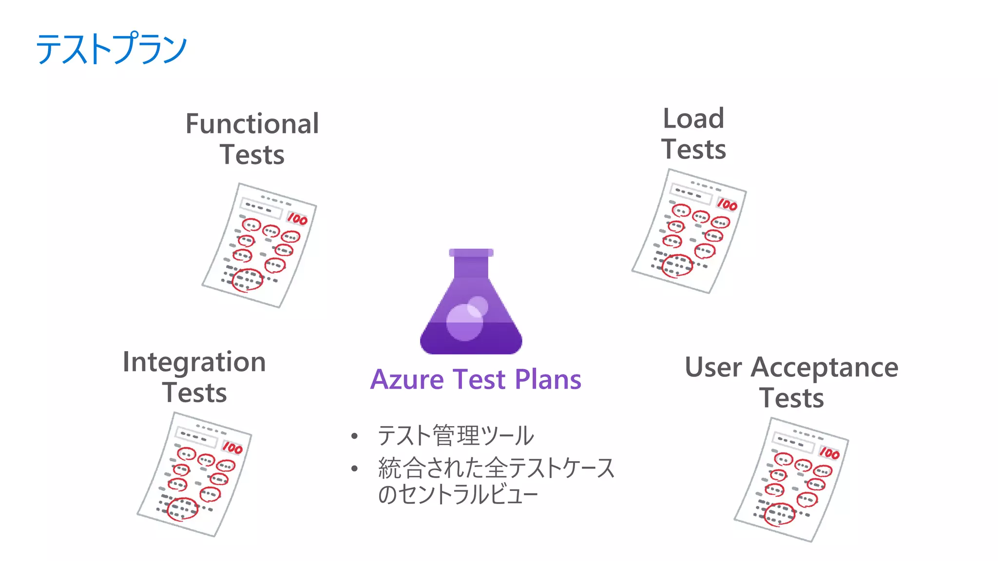 テストプラン
Functional
Tests
Integration
Tests
Load
Tests
• テスト管理ツール
• 統合された全テストケース
のセントラルビュー
User Acceptance
Tests
Azure Test Plans
 