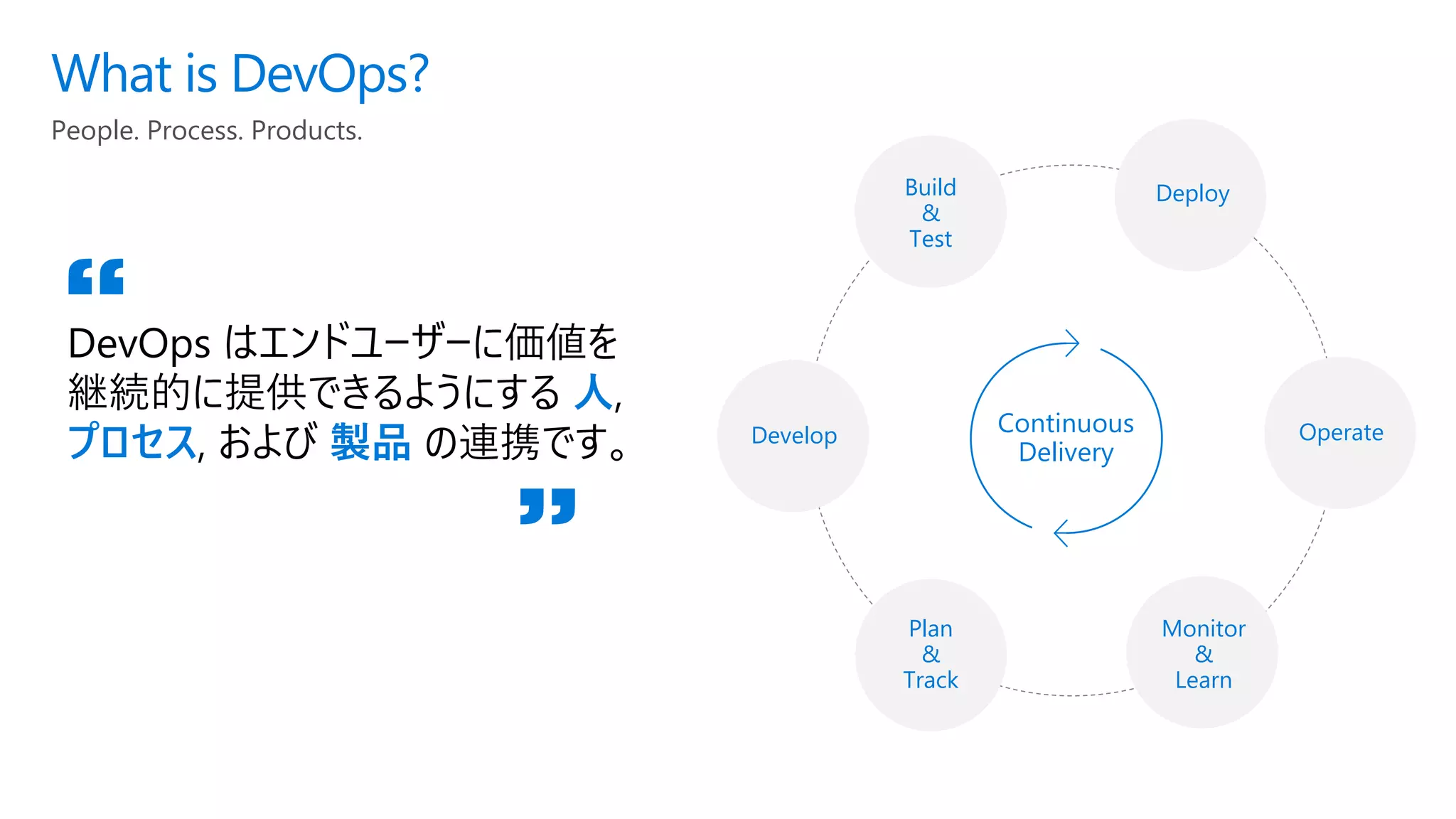 People. Process. Products.
What is DevOps?
DevOps はエンドユーザーに価値を
継続的に提供できるようにする 人,
プロセス, および 製品 の連携です。
“
”
Build
&
Test
Continuous
Delivery
Deploy
Operate
Monitor
&
Learn
Plan
&
Track
Develop
 