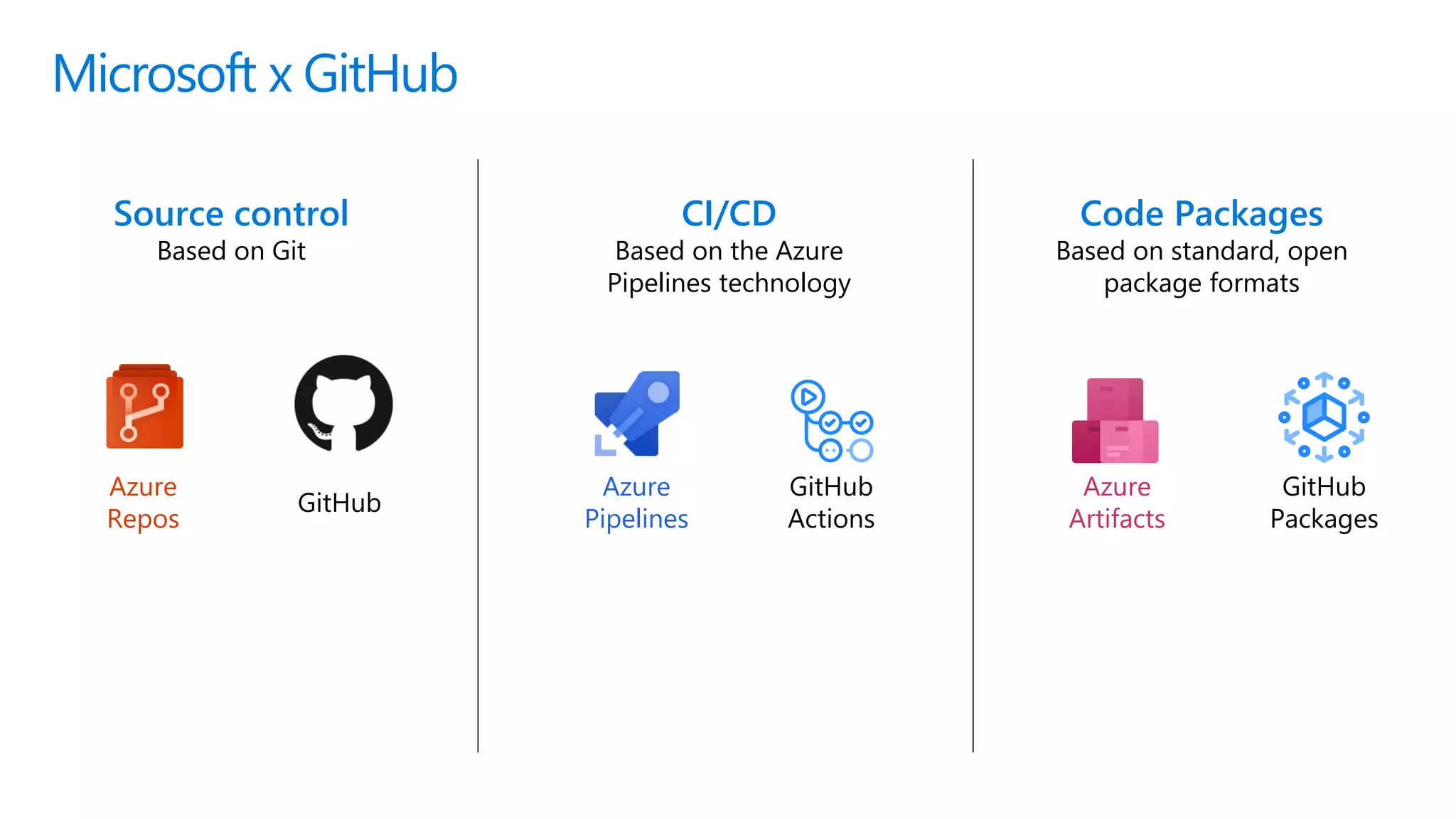 Microsoft x GitHub
Azure
Repos
Azure
Pipelines
Azure
Artifacts
GitHub
GitHub
Actions
GitHub
Packages
Source control
Based on Git
CI/CD
Based on the Azure
Pipelines technology
Code Packages
Based on standard, open
package formats
 