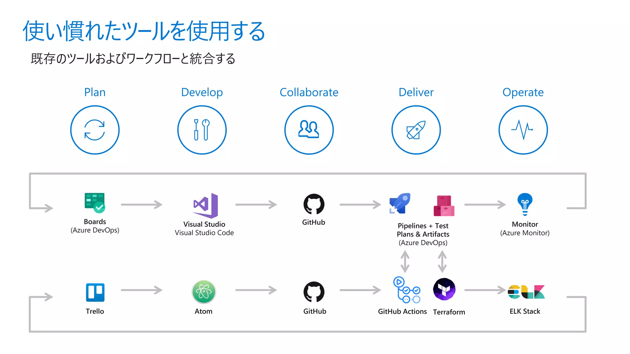使い慣れたツールを使用する
既存のツールおよびワークフローと統合する
Boards
(Azure DevOps)
Visual Studio
Visual Studio Code
Pipelines + Test
Plans & Artifacts
(Azure DevOps)
Monitor
(Azure Monitor)
GitHub
Trello Atom GitHub GitHub Actions Terraform ELK Stack
 