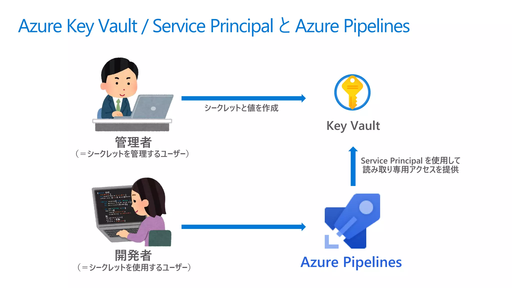 Azure Key Vault / Service Principal と Azure Pipelines
管理者
開発者
Azure Pipelines
Key Vault
Service Principal を使用して
読み取り専用アクセスを提供
シークレットと値を作成
（＝シークレットを管理するユーザー）
（＝シークレットを使用するユーザー）
 
