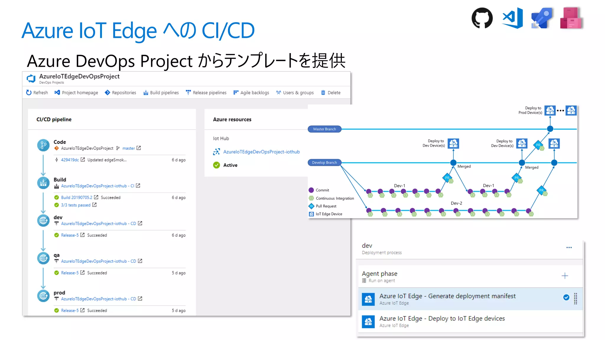 Azure IoT Edge への CI/CD
Azure DevOps Project からテンプレートを提供
 