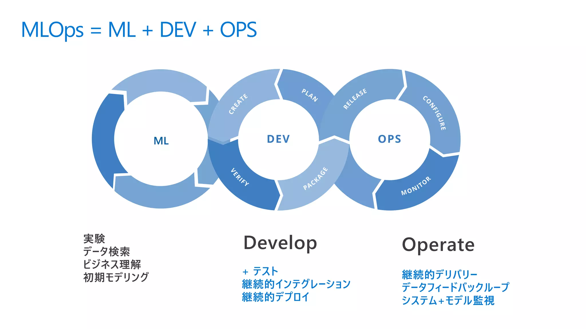 MLOps = ML + DEV + OPS
ML
実験
データ検索
ビジネス理解
初期モデリング
Develop Operate
継続的デリバリー
データフィードバックループ
システム+モデル監視
+ テスト
継続的インテグレーション
継続的デプロイ
 