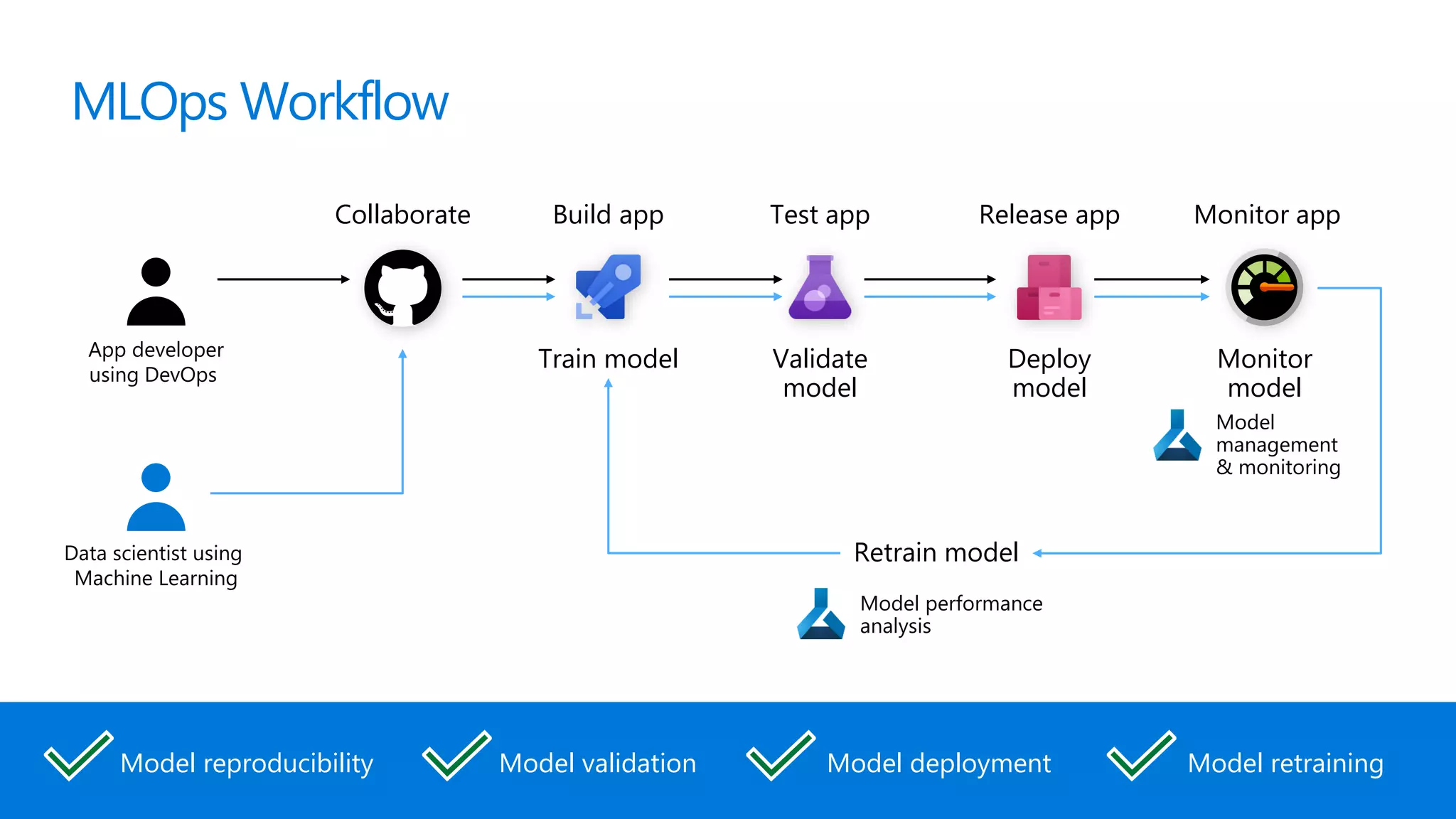 MLOps Workflow
Model
management
& monitoring
Model performance
analysis
Model reproducibility Model retraining
Model deployment
Model validation
Train model Validate
model
Deploy
model
Monitor
model
Retrain model
Build app
Collaborate Test app Release app Monitor app
App developer
using DevOps
Data scientist using
Machine Learning
 