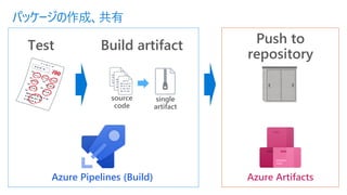 Test Build artifact Push to
repository
single
artifact
source
code
Azure Pipelines (Build) Azure Artifacts
パッケージの作成、共有
 