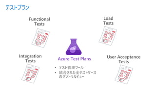 テストプラン
Functional
Tests
Integration
Tests
Load
Tests
• テスト管理ツール
• 統合された全テストケース
のセントラルビュー
User Acceptance
Tests
Azure Test Plans
 