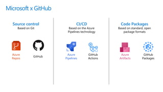 Microsoft x GitHub
Azure
Repos
Azure
Pipelines
Azure
Artifacts
GitHub
GitHub
Actions
GitHub
Packages
Source control
Based on Git
CI/CD
Based on the Azure
Pipelines technology
Code Packages
Based on standard, open
package formats
 