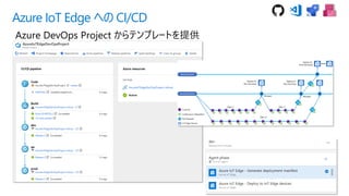 Azure IoT Edge への CI/CD
Azure DevOps Project からテンプレートを提供
 