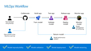 MLOps Workflow
Model
management
& monitoring
Model performance
analysis
Model reproducibility Model retraining
Model deployment
Model validation
Train model Validate
model
Deploy
model
Monitor
model
Retrain model
Build app
Collaborate Test app Release app Monitor app
App developer
using DevOps
Data scientist using
Machine Learning
 