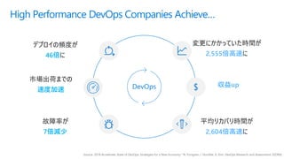 High Performance DevOps Companies Achieve…
DevOps $
Source: 2018 Accelerate: State of DevOps: Strategies for a New Economy." N. Forsgren, J. Humble, G. Kim. DevOps Research and Assessment (DORA)
市場出荷までの
速度加速
収益up
平均リカバリ時間が
2,604倍高速に
変更にかかっていた時間が
2,555倍高速に
故障率が
7倍減少
デプロイの頻度が
46倍に
 