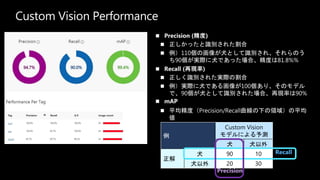 Custom Vision Performance
例
Custom Vision
モデルによる予測
犬 犬以外
正解
犬 90 10
犬以外 20 30
Recall
Precision
 
