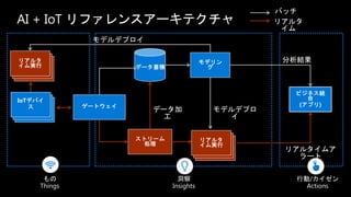 AI + IoT リファレンスアーキテクチャ
データ加
工
モデルデプロ
イ
リアルタイムア
ラート
分析結果
バッチ
リアルタ
イム
モデルデプロイ
もの
Things
洞察
Insights
行動/カイゼン
Actions
 