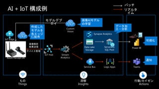 AI + IoT 構成例
バッチ
リアルタ
イム
もの
Things
洞察
Insights
行動/カイゼン
Actions
IoT Hub Stream
Analytics
Data Lake
Storage
Power BI
Service Bus Logic Apps Teams
Azure Percept DK
Custom
Vision
モデルデプ
ロイ
画像解析
結果送信
デバイス管理
作成した
モデルを
各エッジ
に配布
画像AIモデル
の学習
可視化
通知
Serverless
SQL Pool
Synapse Analytics
データ加
工・分析
IoT Edge
 