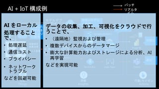 AI + IoT 構成例
バッチ
リアルタ
イム
もの
Things
洞察
Insights
行動/カイゼン
Actions
IoT Hub Stream
Analytics
Data Lake
Storage
Power BI
Service Bus Logic Apps Teams
Azure Percept DK
Custom
Vision
モデルデプ
ロイ
画像解析
結果送信
デバイス管理
作成した
モデルを
各エッジ
に配布
画像AIモデル
の学習
可視化
通知
Serverless
SQL Pool
Synapse Analytics
データ加
工・分析
IoT Edge
AI をローカル
処理すること
で、
• 処理遅延
• 通信コスト
• プライバシー
• ネットワーク
トラブル
などを回避可能
データの収集、加工、可視化をクラウドで行
うことで、
• （遠隔地）監視および管理
• 複数デバイスからのデータマージ
• 膨大な計算能力およびストレージによる分析、AI
再学習
などを実現可能
 