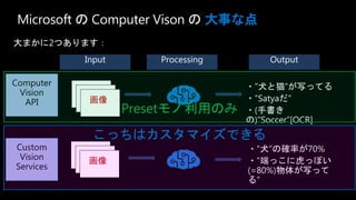 Microsoft の Computer Vison の 大事な点
大まかに2つあります：
Computer
Vision
API
Custom
Vision
Services
画像
・”犬と猫”が写ってる
・”Satyaだ”
・(手書き
の)”Soccer”[OCR]
:
・”犬”の確率が70%
・”端っこに虎っぽい
(=80%)物体が写って
る”
画像
こっちはカスタマイズできる
Presetモノ利用のみ
 