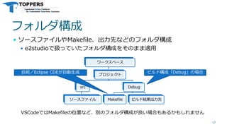 フォルダ構成
 ソースファイルやMakefile、出力先などのフォルダ構成
 e2studioで扱っていたフォルダ構成をそのまま適用
17
ワークスペース
プロジェクト
src
ソースファイル
Debug
Makefile ビルド結果出力先
自前／Eclipse CDEが自動生成 ビルド構成「Debug」の場合
VSCodeではMakefileの位置など、別のフォルダ構成が良い場合もあるかもしれません
 