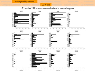 Introduction Linkage Disequilibrium Recombination hotspots Persian PRA Conclusion 
Markers Samples LD in cats Haplotypes Cat LD & GWAS LD in mammals 
Extent of LD in cats on each chromosomal region 
Linkage Disequilibrium 
 