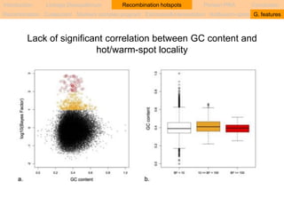 Introduction Linkage Disequilibrium Recombination hotspots Persian PRA Conclusion 
Recombination Coalescent Markers samples program Estimates&interpretation Hot&warm-spots G. features 
Lack of significant correlation between GC content and 
hot/warm-spot locality 
 