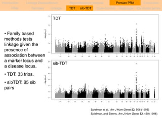 Introduction Linkage Disequilibrium Recombination hotspots Persian PRA Conclusion 
PRA Samples Linkage TDT sib-TDT Case-Control Haplotype Candidate genes 
TDT 
sib-TDT 
Spielman et al., Am J Hum Genet 52, 506 (1993) 
Spielman, and Ewens, Am J Hum Genet 62, 450 (1998) 
• Family based 
methods tests 
linkage given the 
presence of 
association between 
a marker locus and 
a disease locus. 
• TDT: 33 trios. 
• sibTDT: 85 sib 
pairs 
 