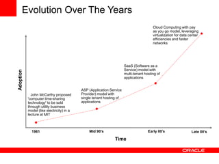 Evolution Over The Years
Adoption
Time
1961
John McCarthy proposed
'computer time-sharing
technology' to be sold
through utility business
model (like electricity) in a
lecture at MIT
Mid 90’s
ASP (Application Service
Provider) model with
single tenant hosting of
applications
Early 00’s
SaaS (Software as a
Service) model with
multi-tenant hosting of
applications
Late 00’s
Cloud Computing with pay
as you go model, leveraging
virtualization for data center
efficiencies and faster
networks
 