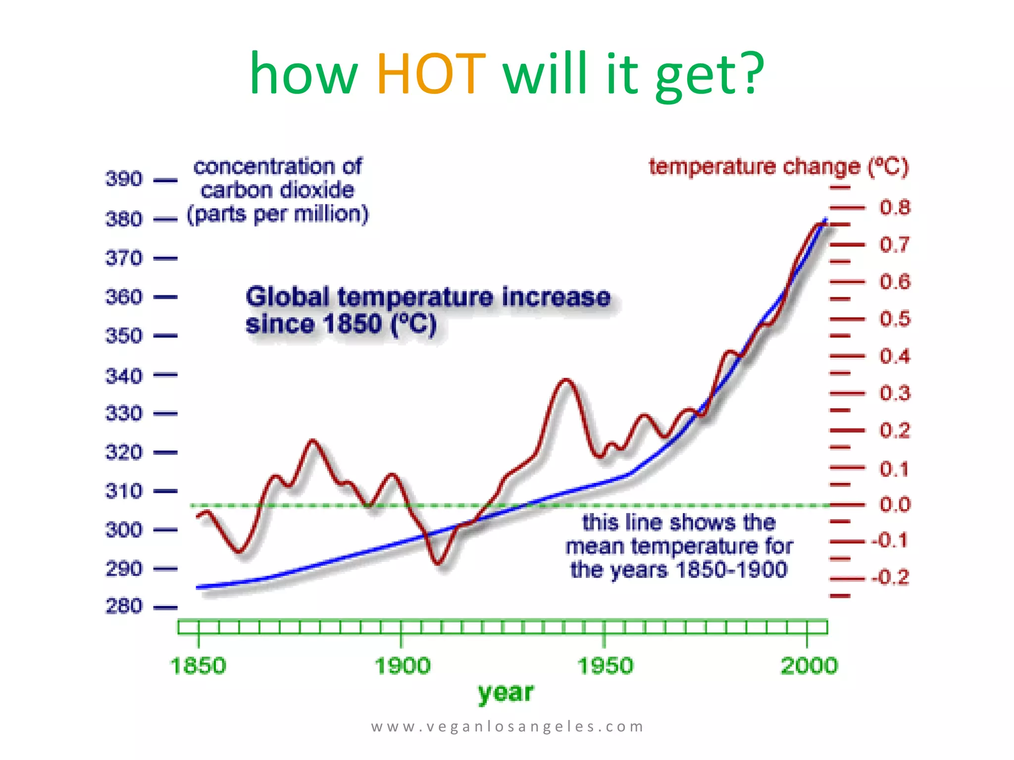 how   HOT   will it get? w w w . v e g a n l o s a n g e l e s . c o m 