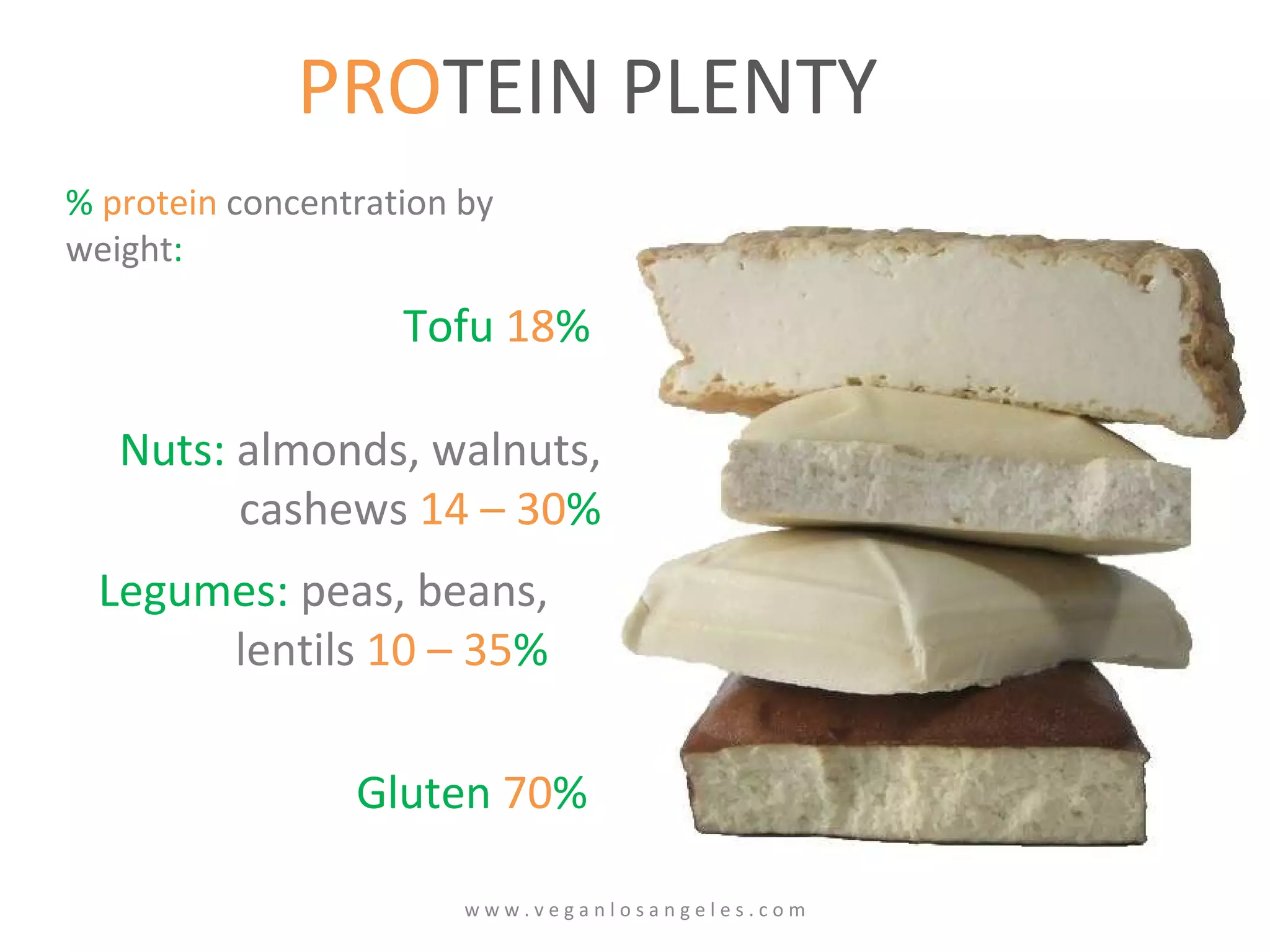 %  protein  concentration   by weight : Gluten  70 % Tofu  18 % Legumes:  peas, beans, lentils  10 – 35 % Nuts:  almonds, walnuts, cashews  14 – 30 % w w w . v e g a n l o s a n g e l e s . c o m PRO TEIN PLENTY 