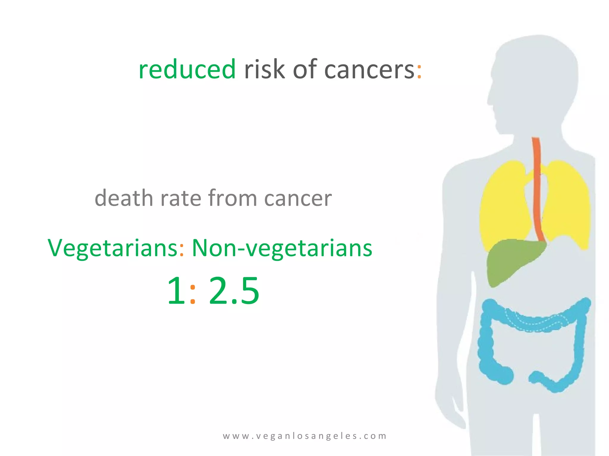 death rate from cancer Vegetarians :  Non-vegetarians  1 :  2.5 reduced  risk of cancers : w w w . v e g a n l o s a n g e l e s . c o m 