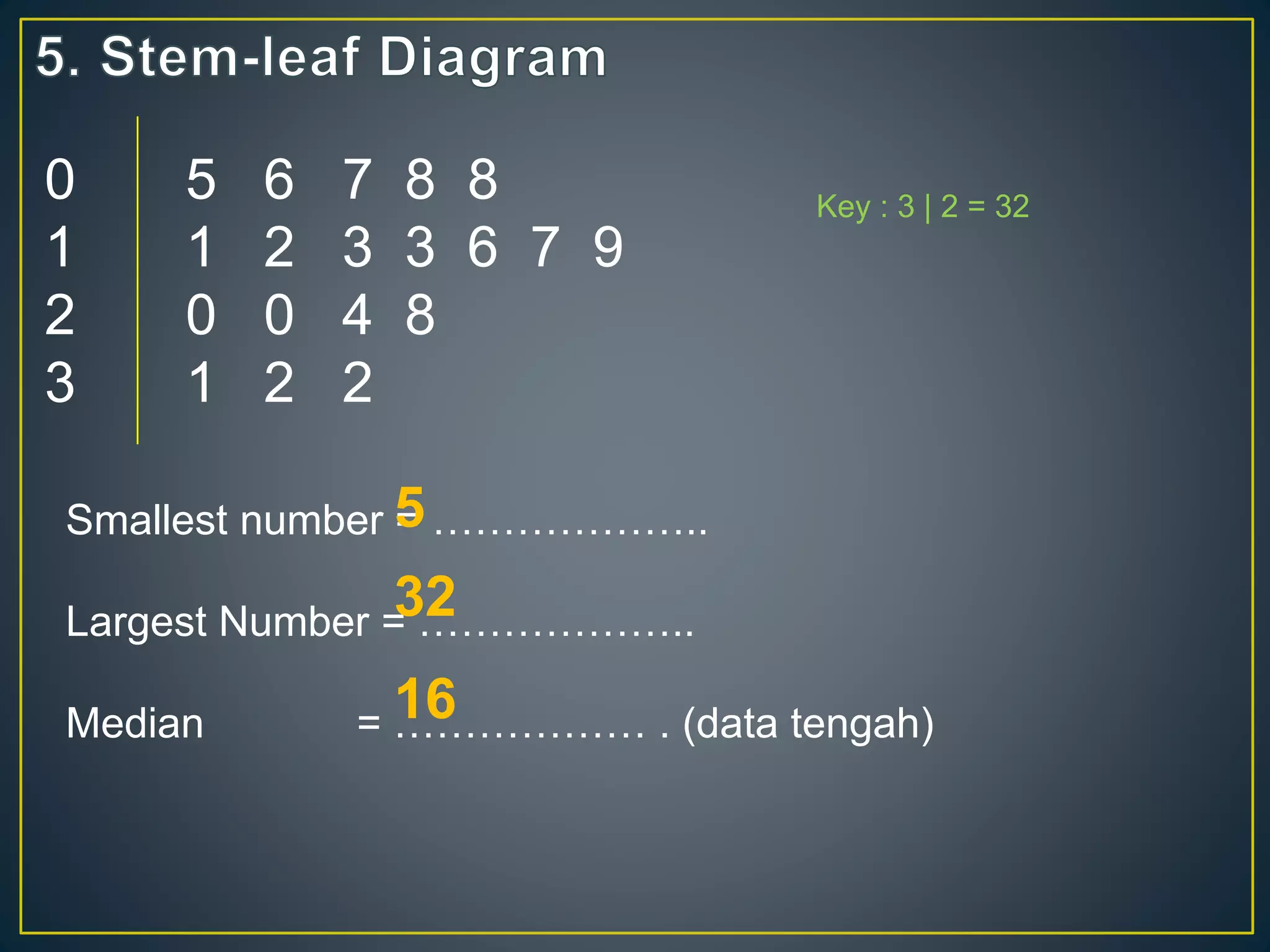 0 5 6 7 8 8 
1 1 2 3 3 6 7 9 
2 0 0 4 8 
3 1 2 2 
Key : 3 | 2 = 32 
5 
32 
16 
Smallest number = &hellip;&hellip;&hellip;&hellip;&hellip;&hellip;.. 
Largest Number = &hellip;&hellip;&hellip;&hellip;&hellip;&hellip;.. 
Median = &hellip;&hellip;&hellip;&hellip;&hellip;&hellip; . (data tengah) 
 