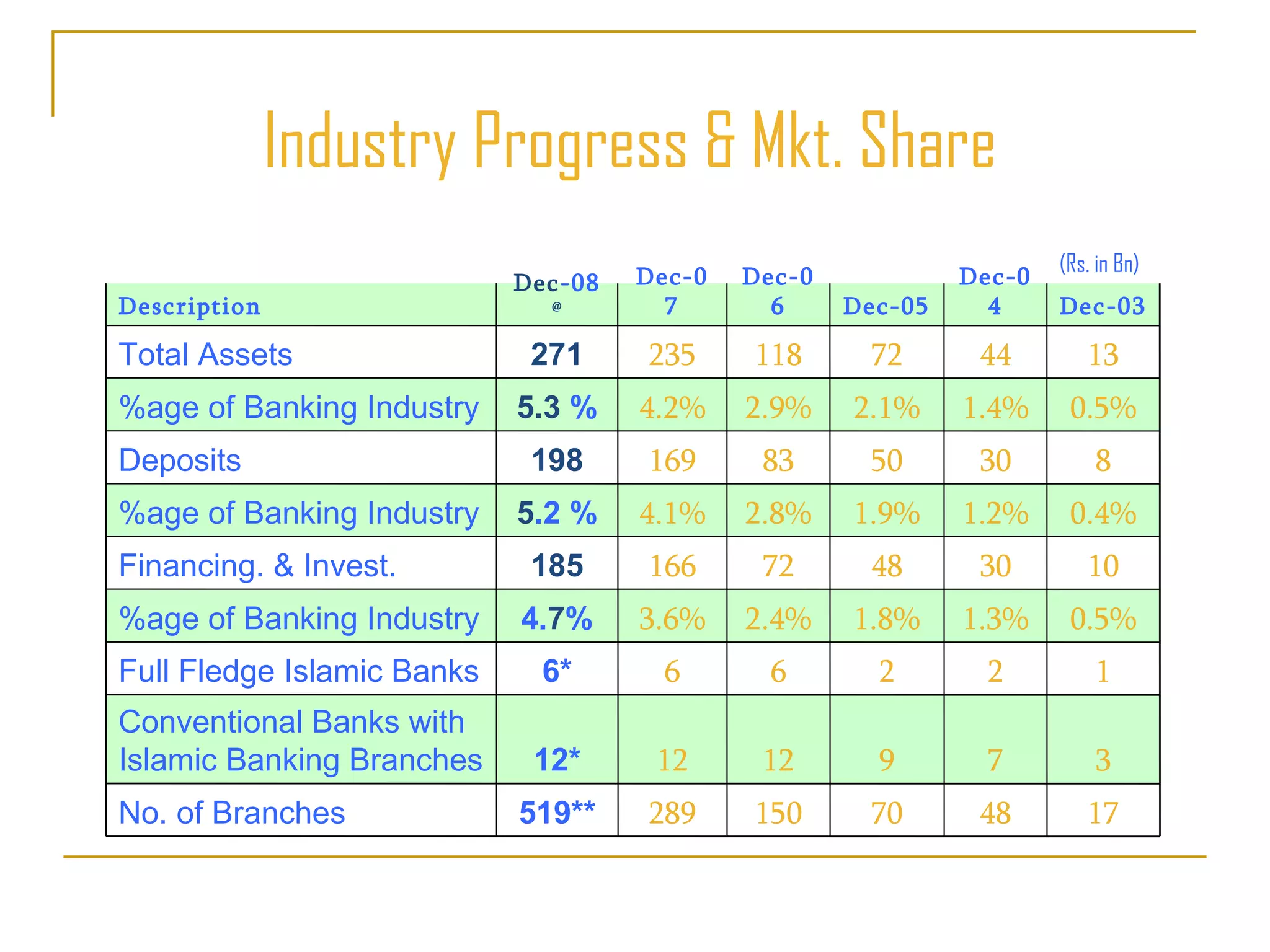 Industry Progress & Mkt. Share 17 48 70 150 289 519** No. of Branches 3 7 9 12 12 12* Conventional Banks with Islamic Banking Branches 1 2 2 6 6 6* Full Fledge Islamic Banks 0.5% 1.3% 1.8% 2.4% 3.6% 4. 7 % %age of Banking Industry 10 30 48 72 166 185 Financing. & Invest.  0.4% 1.2% 1.9% 2.8% 4.1% 5 .2   % %age of Banking Industry 8 30 50 83 169 198 Deposits  0.5% 1.4% 2.1% 2.9% 4.2% 5.3  % %age of Banking Industry 13 44 72 118 235 271 Total Assets  Dec-03 Dec-04 Dec-05 Dec-06 Dec-07 Dec -08 @ Description (Rs. in Bn)‏ 