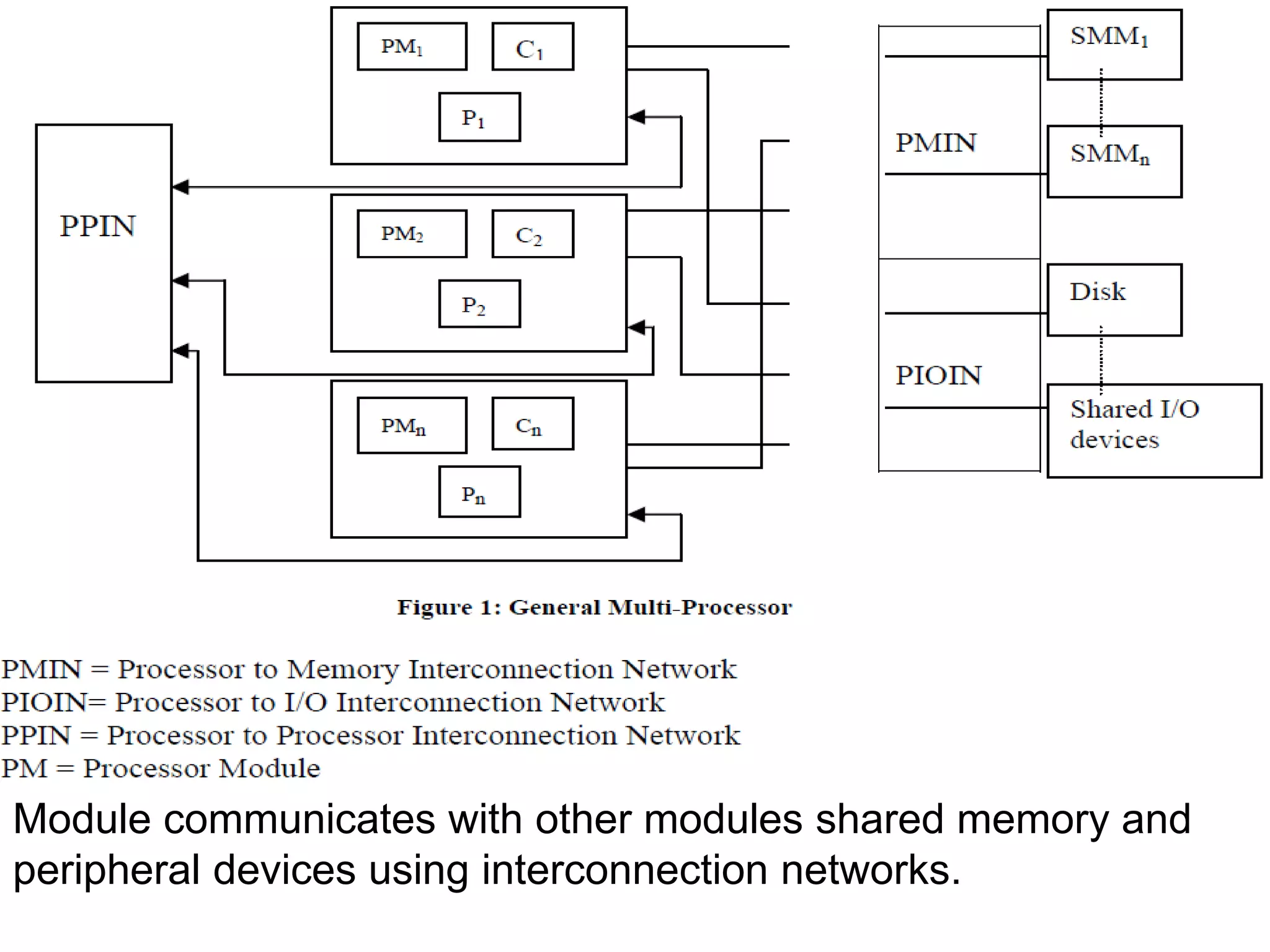 Module communicates with other modules shared memory and
peripheral devices using interconnection networks.
 