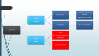 hyperemia
Active
(arterial)
physiological
-skeletal muscle during
exercise
-glands during secretion
pathological Acute inflammation
Passive
(venal)
Acute
Ex. Venous occlusion by
thrombosis
Portal hypertension
 