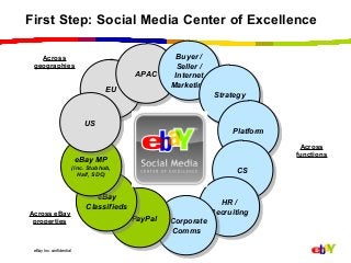 eBay Inc. confidential
First Step: Social Media Center of Excellence
EUEU
APACAPAC
Buyer /
Seller /
Internet
Marketing
Buyer /
Seller /
Internet
Marketing
StrategyStrategy
PlatformPlatform
CSCS
HR /
Recruiting
HR /
Recruiting
Corporate
Comms
Corporate
Comms
PayPalPayPal
eBay
Classifieds
eBay
Classifieds
eBay MP
(inc. Stubhub,
Half, SDC)
eBay MP
(inc. Stubhub,
Half, SDC)
Across eBay
properties
Across
geographies
Across
functions
USUS
 