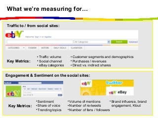 eBay Inc. confidential
What we’re measuring for…
Traffic to / from social sites:
Engagement & Sentiment on the social sites:
Key Metrics:
• Customer segments and demographics
• Purchases / revenues
• Direct vs. indirect shares
• Traffic volume
• Social channel
• eBay categories
Key Metrics:
• Volume of mentions
• Number of re-tweets
• Number of fans / followers
• Sentiment
• Share of voice
• Trending topics
• Brand influence, brand
engagement, Klout
 